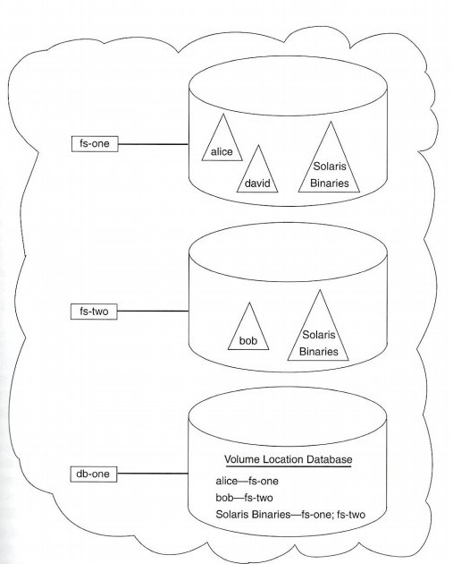 Figure 2-6: Administrators' View of Volumes and Location Database