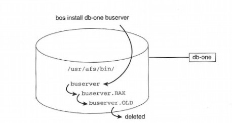 Figure 9-1: ~~bos install~/~ Process