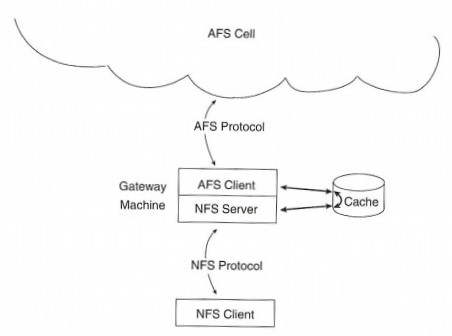 Figure 9-2: NFS-AFS Gateway Architecture